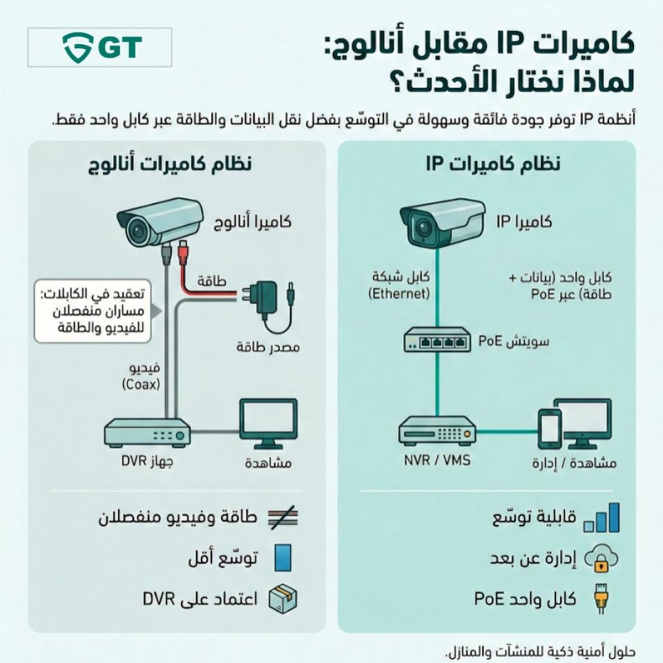 GT CCTV IP vs Analog