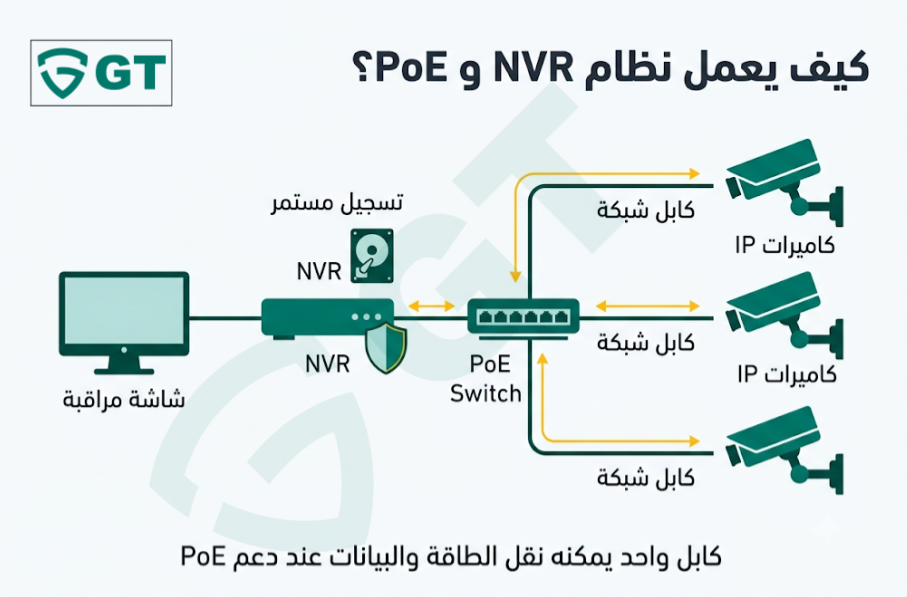 صورة تقنية بسيطة تشرح كيف تعمل كاميرات IP مع NVR وPoE.