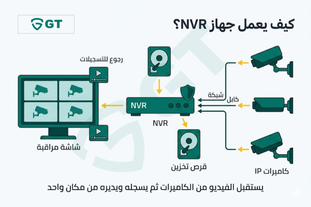 صورة تقنية داخل المقال تشرح طريقة عمل جهاز NVR مع كاميرات IP، من الكاميرا إلى جهاز التسجيل ثم التخزين والشاشة.