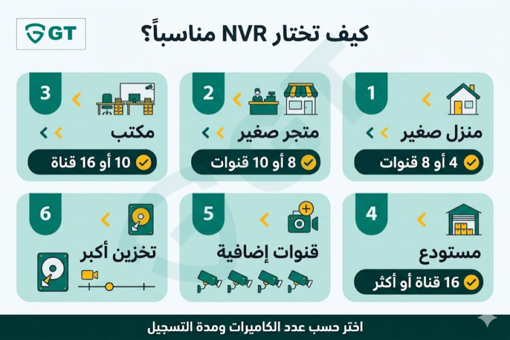 اختيار جهاز NVR مناسب حسب عدد الكاميرات والمنزل أو المتجر أو المكتب