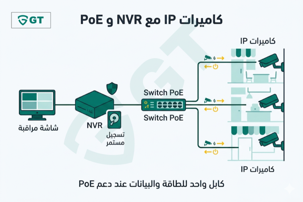 مخطط يوضح كاميرات IP متصلة بجهاز NVR وSwitch PoE