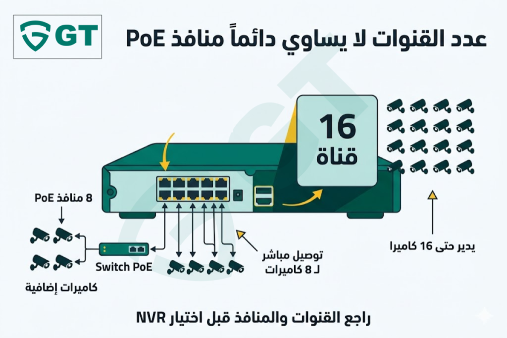 مقارنة بين عدد قنوات NVR وعدد منافذ PoE في أنظمة كاميرات المراقبة