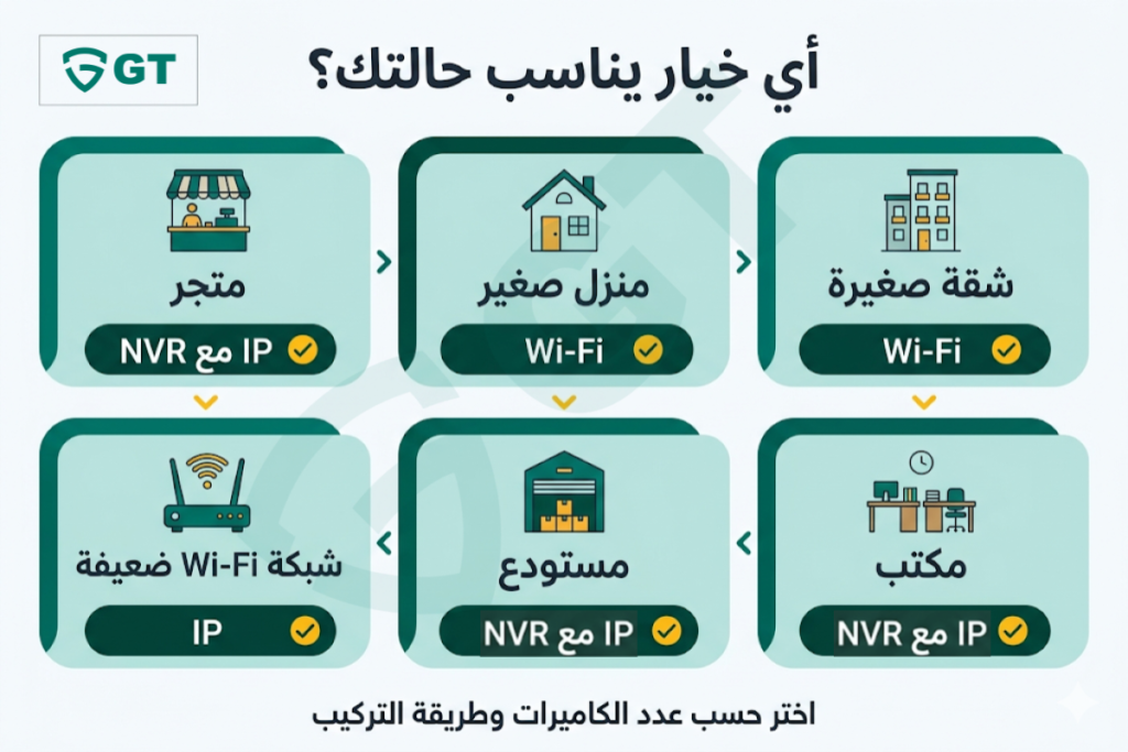 جدول اختيار سريع بين كاميرات Wi-Fi وكاميرات IP حسب حالة الاستخدام