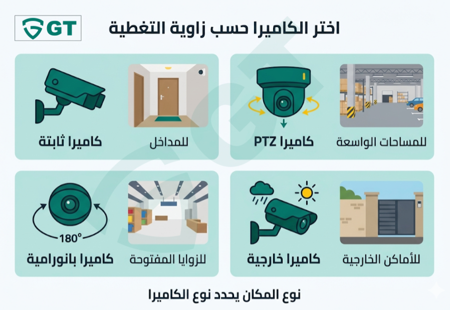 أنواع كاميرات المراقبة حسب حالة الاستخدام
