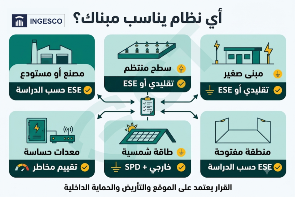 جدول اختيار بين مانعة الصواعق التقليدية وESE حسب نوع المبنى والمساحة