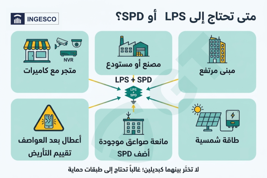 جدول يوضح متى تحتاج إلى LPS ومتى تحتاج إلى SPD أو الاثنين معاً