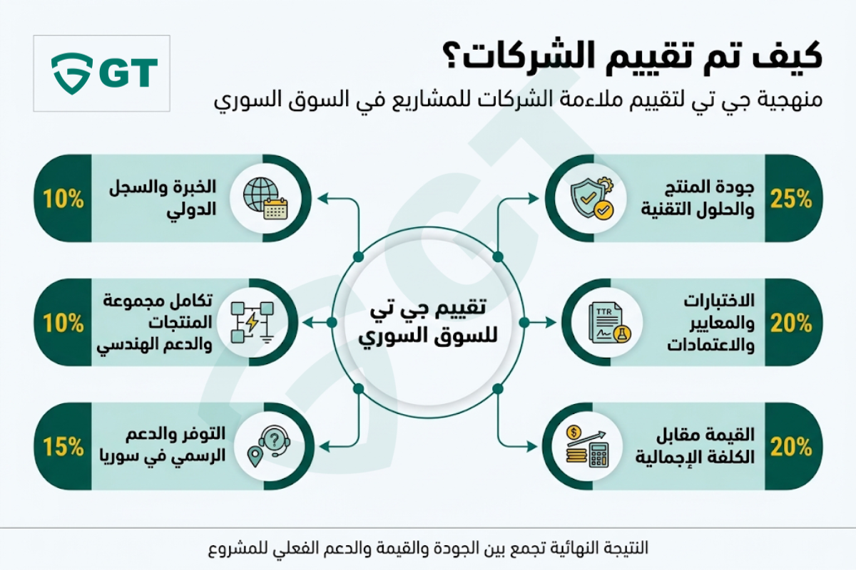أفضل الشركات في أنظمة الحماية من الصواعق لعام 2026 معايير وأوزان تقييم جي تي لشركات الحماية من الصواعق في السوق السوري